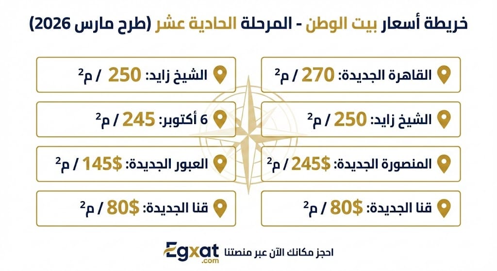 بيت الوطن المرحلة الحادية عشر - منصة ايجكسات الرقمية